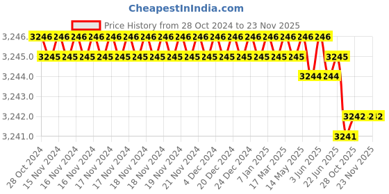 moglix.com Rasayan B 50 Hexagonal Hollow Stoppers, 32108 (Pack of 5) rasayan Price History Graph from 28 Oct 2024 to 23 Nov 2025