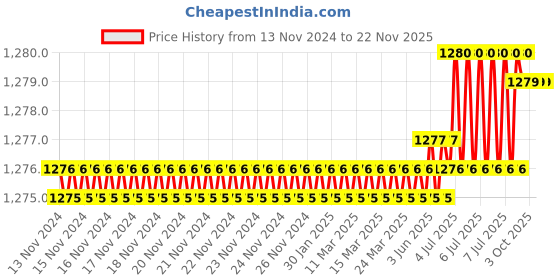 moglix.com Rasayan B 55 Hexagonal Hollow Stoppers, 32109 (Pack of 2) rasayan Price History Graph from 13 Nov 2024 to 22 Nov 2025