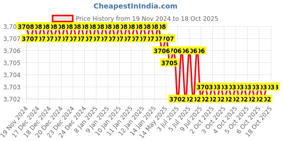 moglix.com Rasayan B 55 Hexagonal Hollow Stoppers, 32109 (Pack of 5) rasayan Price History Graph from 19 Nov 2024 to 18 Oct 2025