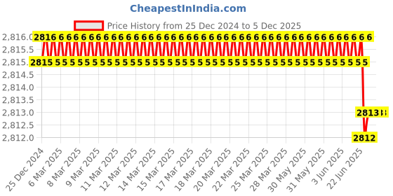 moglix.com Rasayan B24 Nitrogen Bubbler, 23703 (Pack of 2) rasayan Price History Graph from 25 Dec 2024 to 5 Dec 2025