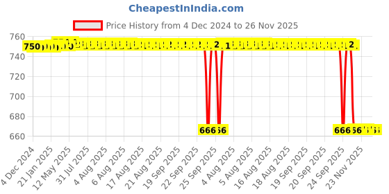 moglix.com Rasayan Brass Cork Borer, 401001 rasayan Price History Graph from 4 Dec 2024 to 25 Nov 2025