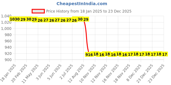 moglix.com Rasayan Brass Cork Borer, 401002 rasayan Price History Graph from 18 Jan 2025 to 23 Dec 2025