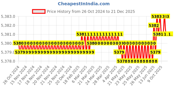 moglix.com Rasayan Omega 0.063mm Stainless Steel Test Sieves, 54127 (Pack of 2) rasayan Price History Graph from 26 Oct 2024 to 21 Dec 2025
