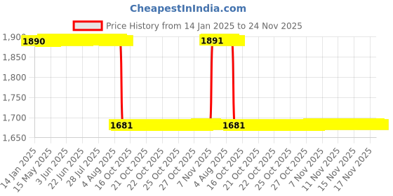 moglix.com Rasayan Omega 0.250mm Stainless Steel Test Sieves, 54119 rasayan Price History Graph from 14 Jan 2025 to 24 Nov 2025