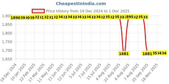 moglix.com Rasayan Omega 1mm Stainless Steel Test Sieves, 54111 rasayan Price History Graph from 19 Dec 2024 to 1 Dec 2025