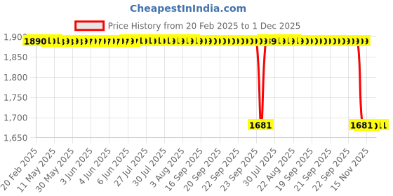 moglix.com Rasayan Omega 3.35mm Stainless Steel Test Sieves, 54104 rasayan Price History Graph from 20 Feb 2025 to 30 Nov 2025