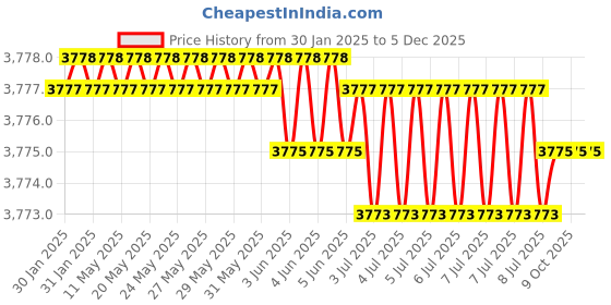 moglix.com Rasayan Omega 3.35mm Stainless Steel Test Sieves, 54104 (Pack of 2) rasayan Price History Graph from 30 Jan 2025 to 5 Dec 2025
