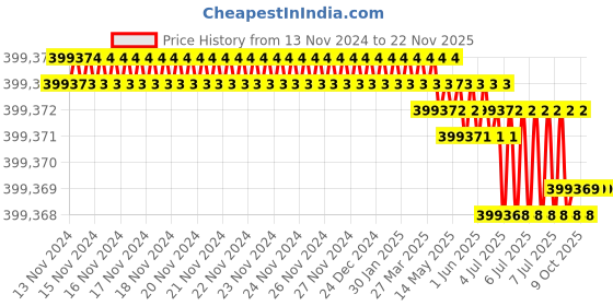 moglix.com Rasayan RBC1A/A Bomb Calorimeter Apparatus (Pack of 5) rasayan Price History Graph from 13 Nov 2024 to 21 Nov 2025