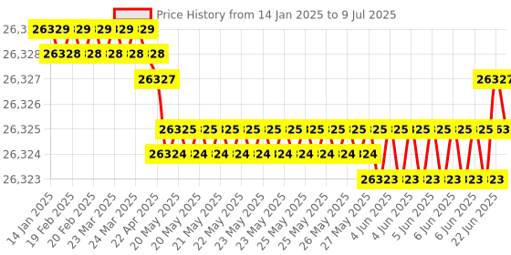 moglix.com Rasayan RC6A PID Controlled COD Digester rasayan Price History Graph from 14 Jan 2025 to 9 Jul 2025
