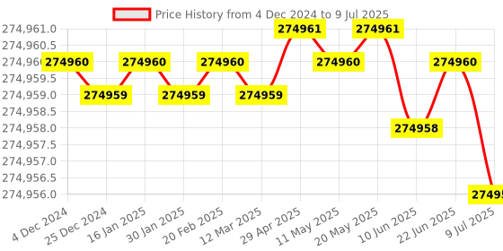 moglix.com Rasayan RC6A PID Controlled COD Digester (Pack of 5) rasayan Price History Graph from 4 Dec 2024 to 9 Jul 2025