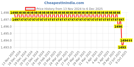 moglix.com Rasayan Stainless Steel 10x10x10cm Test Tube Basket (Pack of 2) rasayan Price History Graph from 13 Nov 2024 to 6 Dec 2025