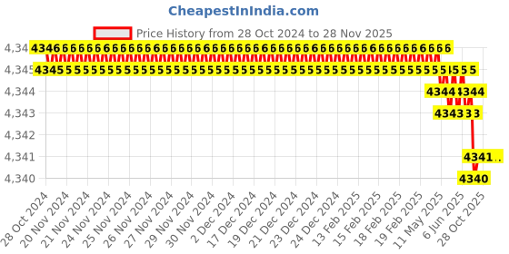 moglix.com Rasayan Stainless Steel 10x10x10cm Test Tube Basket (Pack of 5) rasayan Price History Graph from 28 Oct 2024 to 28 Nov 2025