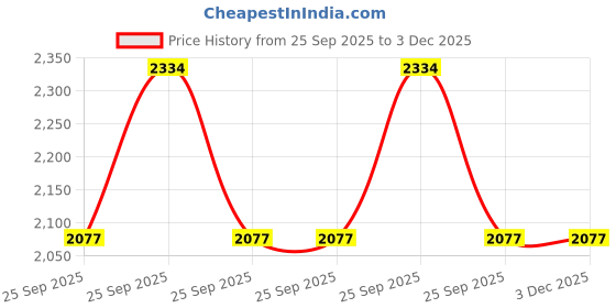 moglix.com Rashmi Traders 41W 5000k Cool White Fan Shape High Bright LED Bulb, 17845 rashmi traders Price History Graph from 25 Sep 2025 to 3 Dec 2025