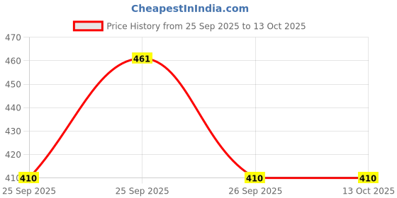 moglix.com Rashmi Traders Plastic Multicolour Decorative LED Light, 6980 rashmi traders Price History Graph from 25 Sep 2025 to 12 Oct 2025