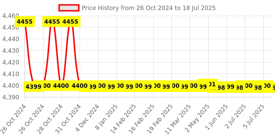 moglix.com Raspberry Pi 3 Model A+ with 512MB Ram raspberry pi Price History Graph from 26 Oct 2024 to 5 Jul 2025