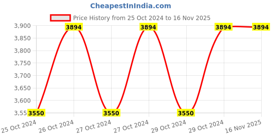 moglix.com Raspberry Pi 3 Model B+, TECH3083 raspberry pi Price History Graph from 25 Oct 2024 to 16 Nov 2025
