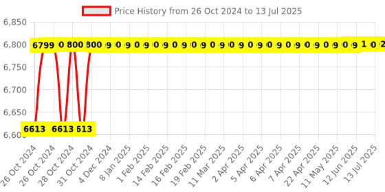 moglix.com Raspberry Pi 3 Model B+ with 1GB Ram raspberry pi Price History Graph from 26 Oct 2024 to 13 Jul 2025