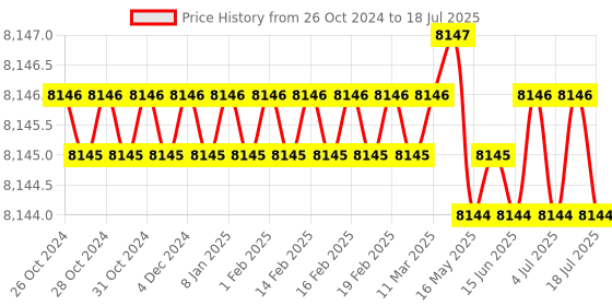 moglix.com Raspberry Pi 4 Model B 4GB Ram with HDMI cable raspberry pi Price History Graph from 26 Oct 2024 to 5 Jul 2025
