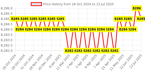 moglix.com Raspberry Pi 4 Model B 4GB RAM with HDMI Cable &a; Case raspberry pi Price History Graph from 26 Oct 2024 to 13 Jul 2025