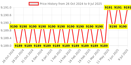 moglix.com Raspberry Pi 4 Model B 4GB RAM with HDMI Cable, Case &a; Power Supply raspberry pi Price History Graph from 26 Oct 2024 to 9 Jul 2025