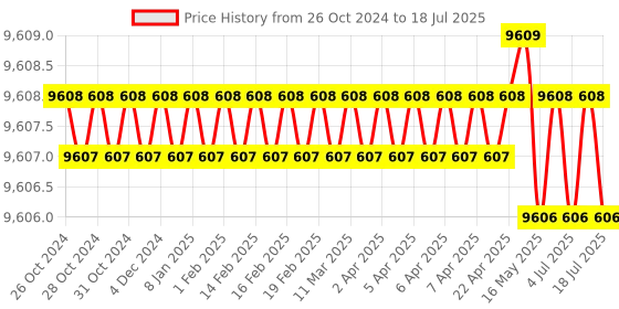 moglix.com Raspberry Pi 4 Model B 4GB Starter Kit raspberry pi Price History Graph from 26 Oct 2024 to 5 Jul 2025