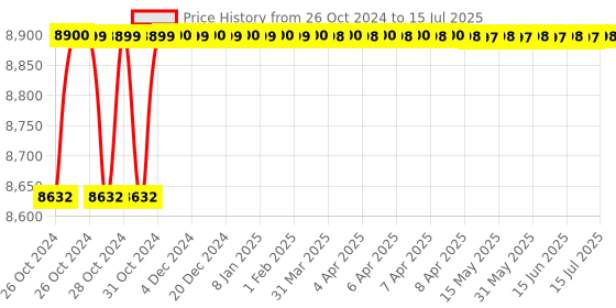 moglix.com Raspberry Pi 4 Model B with 8GB Ram, TIFC00091-2 raspberry pi Price History Graph from 26 Oct 2024 to 15 Jul 2025