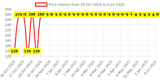 moglix.com Raspberry Pi ABS White &a; Red Case For Raspberry Pi 4 Model B, Pi 4B &a; Pi 4 raspberry pi Price History Graph from 26 Oct 2024 to 6 Jul 2025