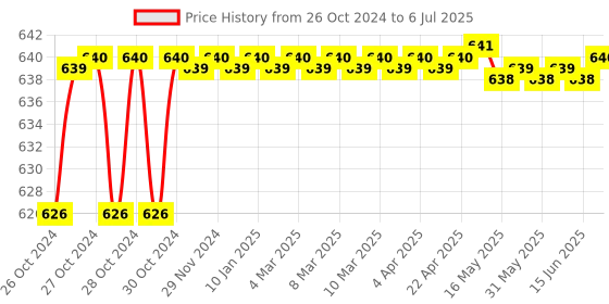 moglix.com Raspberry Pi Plastic White &a; Red Case for Zero W, TECH7819 raspberry pi Price History Graph from 26 Oct 2024 to 6 Jul 2025