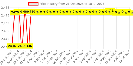 moglix.com Raspberry Pi Zero W with 512MB Ram raspberry pi Price History Graph from 26 Oct 2024 to 5 Jul 2025
