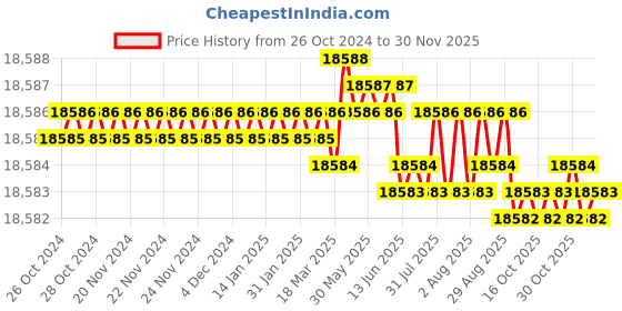 moglix.com Rawat Impex 1HP Stainless Steel Semi Automatic Two in One Flour Mill rawat impex Price History Graph from 26 Oct 2024 to 29 Nov 2025