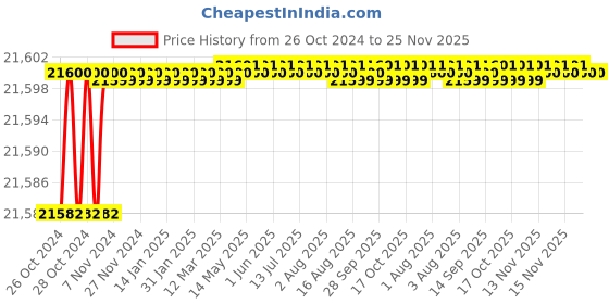 moglix.com Rawat Impex 2HP Stainless Steel Semi Automatic Two in One Flour Mill rawat impex Price History Graph from 26 Oct 2024 to 24 Nov 2025