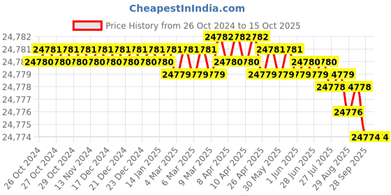moglix.com Rawat Impex 3HP Single Phase RT Rice Mill rawat impex Price History Graph from 26 Oct 2024 to 14 Oct 2025