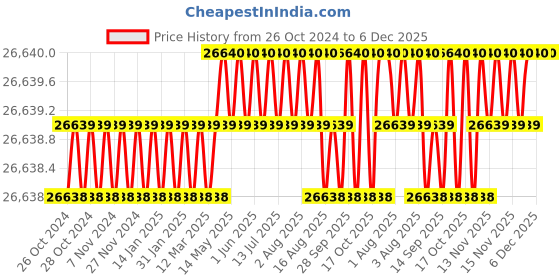 moglix.com Rawat Impex 3HP Stainless Steel Two in One Flour Mill rawat impex Price History Graph from 26 Oct 2024 to 6 Dec 2025