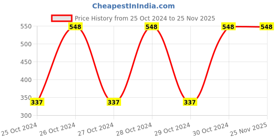 moglix.com Raxon Lenity 10 Pcs Extra Large Adult Diaper raxon Price History Graph from 25 Oct 2024 to 25 Nov 2025