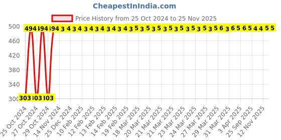 moglix.com Raxon Lenity 10 Pcs Medium Adult Diaper raxon Price History Graph from 25 Oct 2024 to 25 Nov 2025