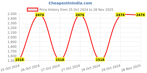 moglix.com Raxon Lenity 10 Pcs Medium Adult Diaper (Pack of 5) raxon Price History Graph from 25 Oct 2024 to 26 Nov 2025