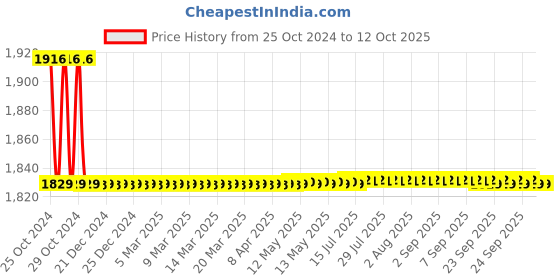 moglix.com Raxon RN-07 White Nebulizer raxon Price History Graph from 25 Oct 2024 to 11 Oct 2025