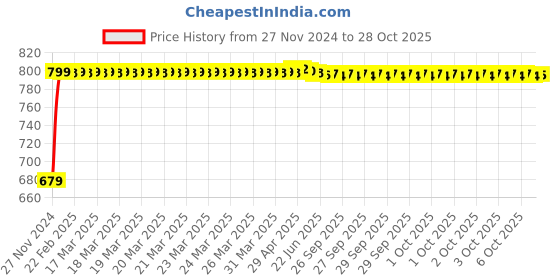 moglix.com RayVolt 0.75 Sqmm Yellow FR PVC Housing Wire, Length: 90 m rayvolt Price History Graph from 27 Nov 2024 to 28 Oct 2025