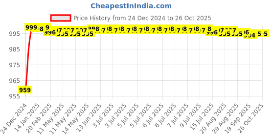 moglix.com RayVolt 1 Sqmm Yellow FR PVC Housing Wire, Length: 90 m rayvolt Price History Graph from 24 Dec 2024 to 26 Oct 2025