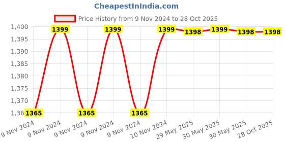 moglix.com RayVolt 1.5 Sqmm Yellow FR PVC Housing Wire, Length: 90 m rayvolt Price History Graph from 9 Nov 2024 to 27 Oct 2025