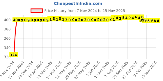 moglix.com Rayvolt 15W Polycarbonate White Round RS LED Panel Light rayvolt Price History Graph from 7 Nov 2024 to 15 Nov 2025