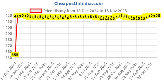 moglix.com Rayvolt 22W Polycarbonate White Round RSS LED Panel Light rayvolt Price History Graph from 18 Dec 2024 to 15 Nov 2025