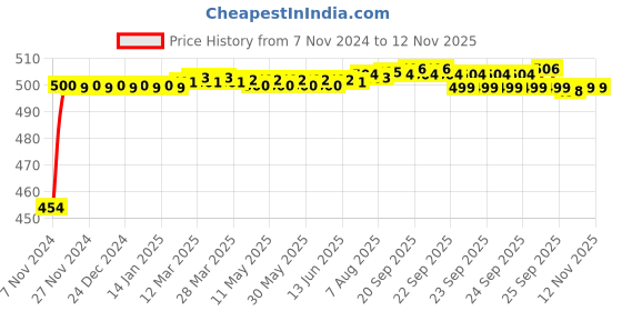 moglix.com Rayvolt 22W Polycarbonate White Square Slim Surface LED Panel Light rayvolt Price History Graph from 7 Nov 2024 to 12 Nov 2025