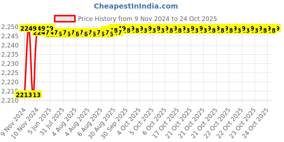 moglix.com RayVolt 2.5 Sqmm Yellow FR PVC Housing Wire, Length: 90 m rayvolt Price History Graph from 9 Nov 2024 to 24 Oct 2025