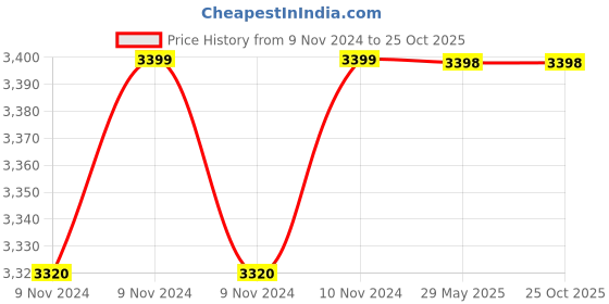 moglix.com RayVolt 4 Sqmm Green FR PVC Housing Wire, Length: 90 m rayvolt Price History Graph from 9 Nov 2024 to 25 Oct 2025