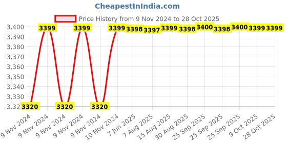 moglix.com RayVolt 4 Sqmm Yellow FR PVC Housing Wire, Length: 90 m rayvolt Price History Graph from 9 Nov 2024 to 28 Oct 2025