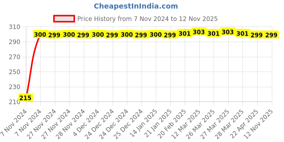 moglix.com Rayvolt 8W Polycarbonate White Round RS LED Panel Light rayvolt Price History Graph from 7 Nov 2024 to 10 Nov 2025