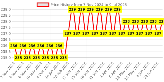 moglix.com Rayvolt 8W Polycarbonate White Round RSS LED Panel Light rayvolt Price History Graph from 7 Nov 2024 to 9 Jul 2025