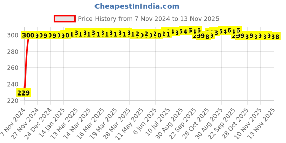 moglix.com Rayvolt 8W Polycarbonate White Square RS LED Panel Light rayvolt Price History Graph from 7 Nov 2024 to 12 Nov 2025