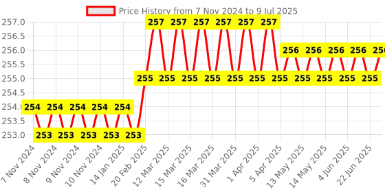 moglix.com Rayvolt 8W Polycarbonate White Square RSS LED Panel Light rayvolt Price History Graph from 7 Nov 2024 to 9 Jul 2025